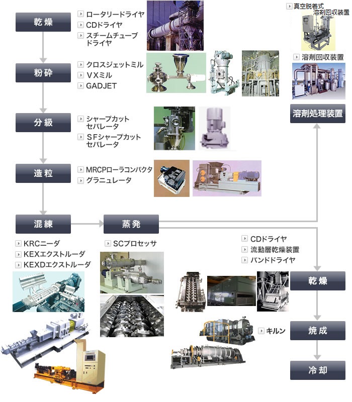 技術フロー