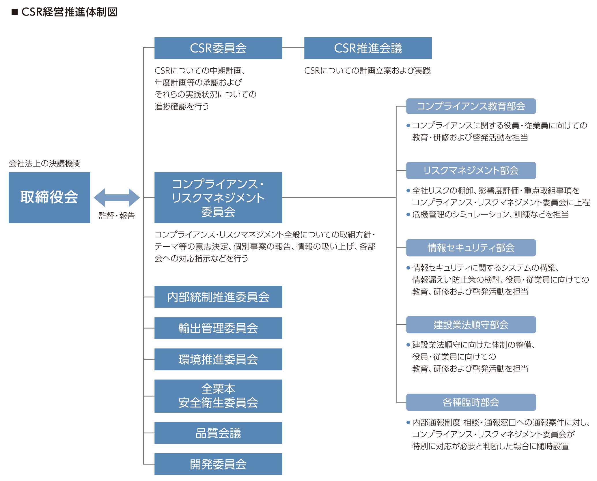 CSR経営推進体制図