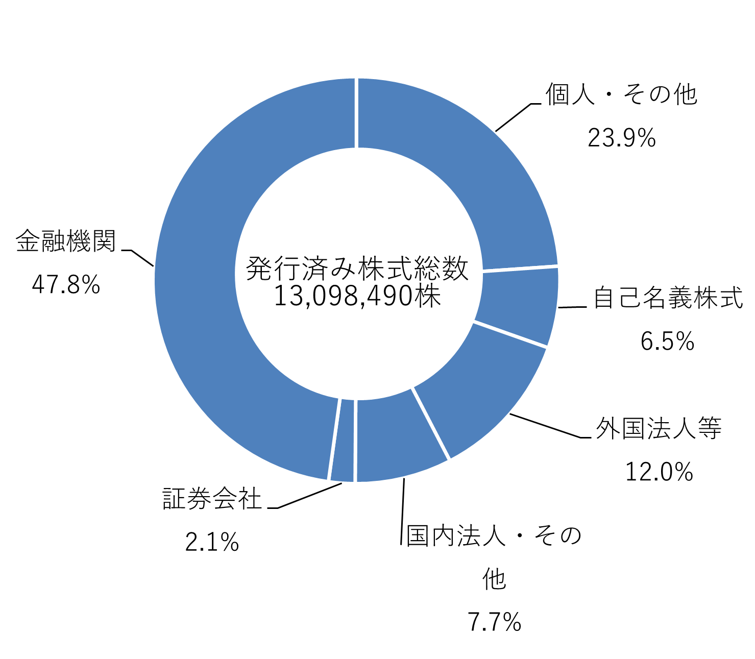 発行済み株式総数グラフ