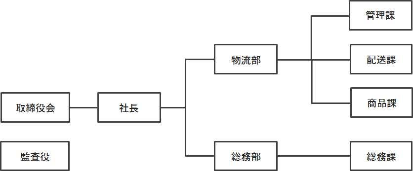 クリモトロジスティクス組織図