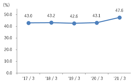 Capital to Asset Ratio