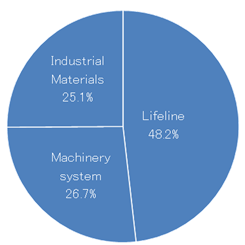 Sales by business segment (March 2011)